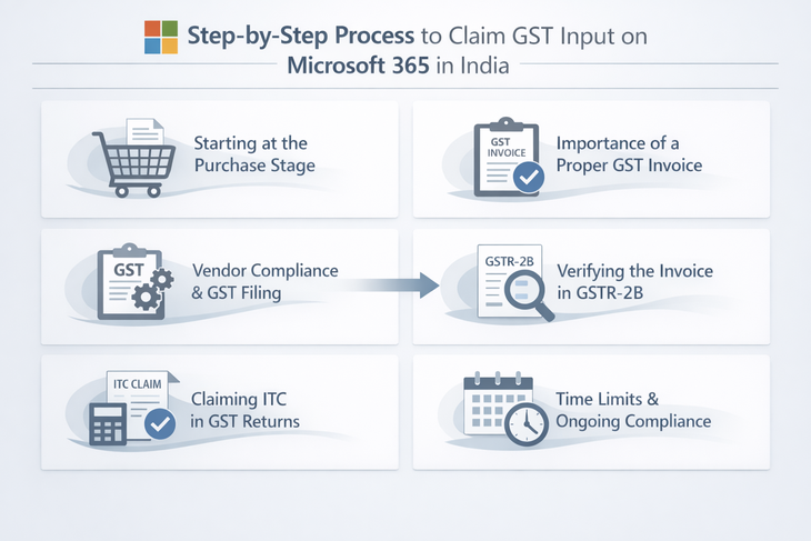 Step-by-Step Process to Claim GST Input on Microsoft 365 in India